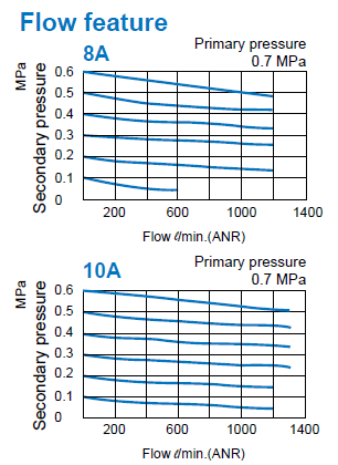 Mindman MACP-300L-8A-D Filter, Regulator, Lubricator (FRL) Auto Drain 1/4