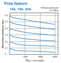 Load image into Gallery viewer, Mindman MAFR402-15A-D Filter Regulator Auto Drain 1/2&quot; BSP (Made in Taiwan)